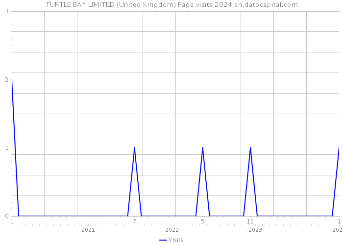 TURTLE BAY LIMITED (United Kingdom) Page visits 2024 
