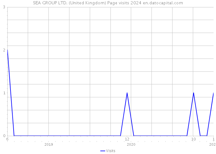 SEA GROUP LTD. (United Kingdom) Page visits 2024 