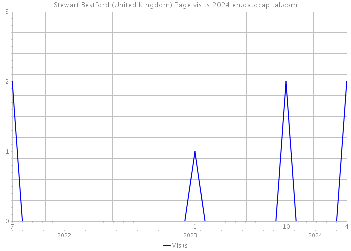 Stewart Bestford (United Kingdom) Page visits 2024 