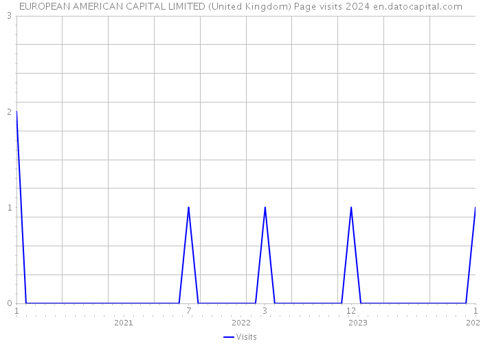 EUROPEAN AMERICAN CAPITAL LIMITED (United Kingdom) Page visits 2024 