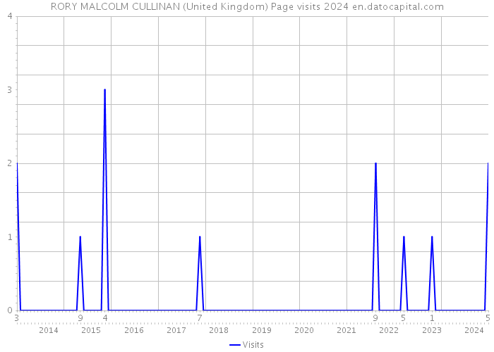 RORY MALCOLM CULLINAN (United Kingdom) Page visits 2024 