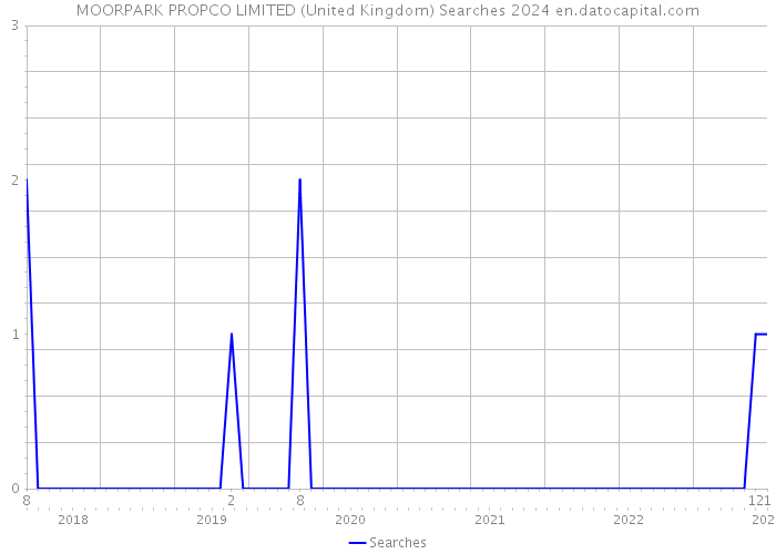 MOORPARK PROPCO LIMITED (United Kingdom) Searches 2024 
