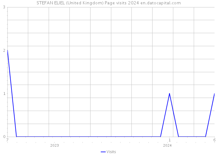 STEFAN ELIEL (United Kingdom) Page visits 2024 