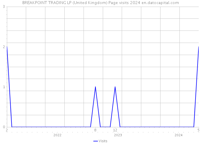 BREAKPOINT TRADING LP (United Kingdom) Page visits 2024 