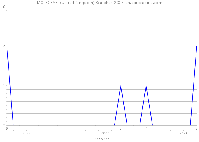 MOTO FABI (United Kingdom) Searches 2024 