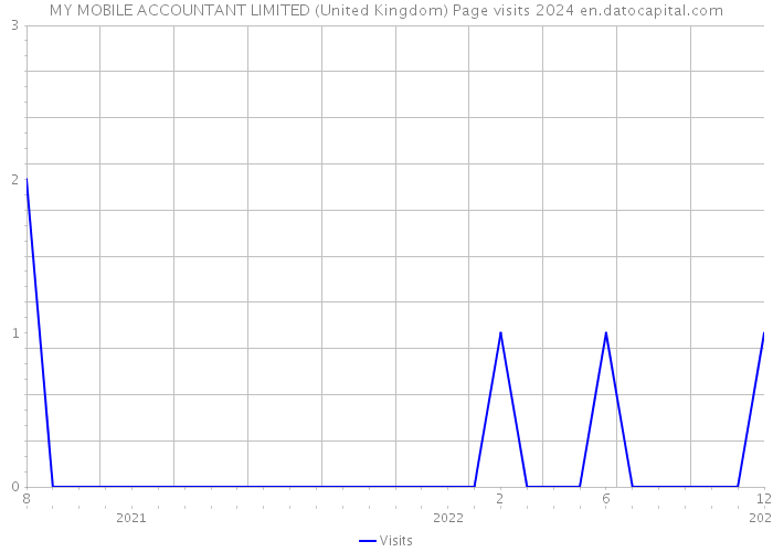 MY MOBILE ACCOUNTANT LIMITED (United Kingdom) Page visits 2024 