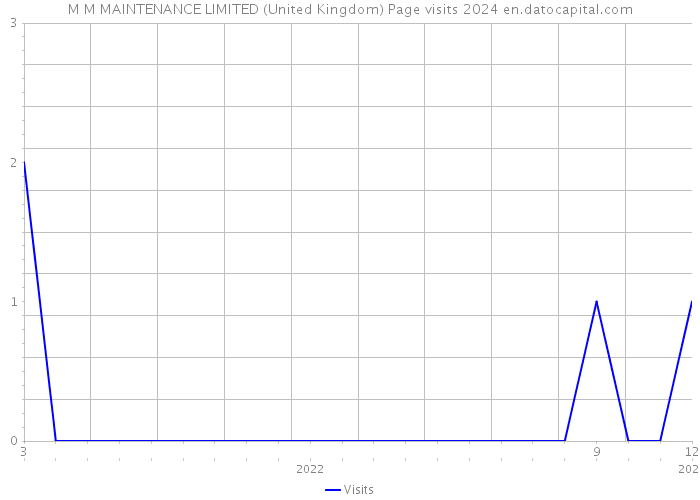 M M MAINTENANCE LIMITED (United Kingdom) Page visits 2024 