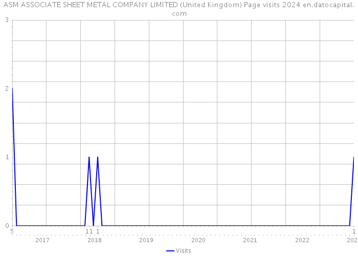 ASM ASSOCIATE SHEET METAL COMPANY LIMITED (United Kingdom) Page visits 2024 