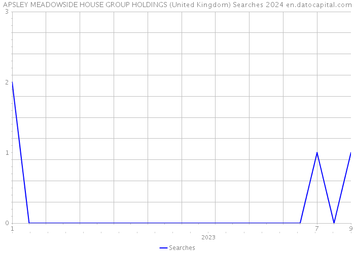 APSLEY MEADOWSIDE HOUSE GROUP HOLDINGS (United Kingdom) Searches 2024 