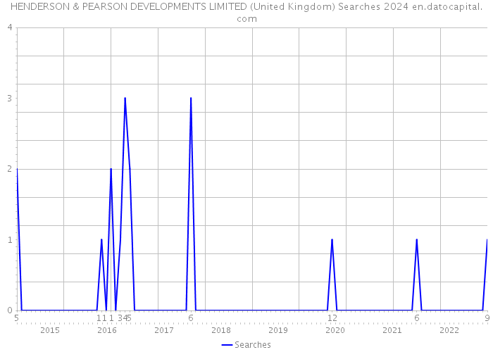 HENDERSON & PEARSON DEVELOPMENTS LIMITED (United Kingdom) Searches 2024 