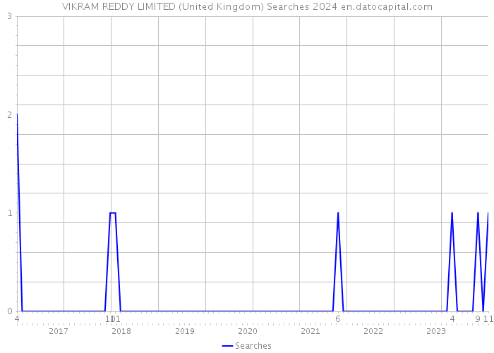 VIKRAM REDDY LIMITED (United Kingdom) Searches 2024 