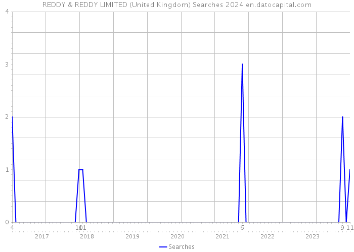 REDDY & REDDY LIMITED (United Kingdom) Searches 2024 