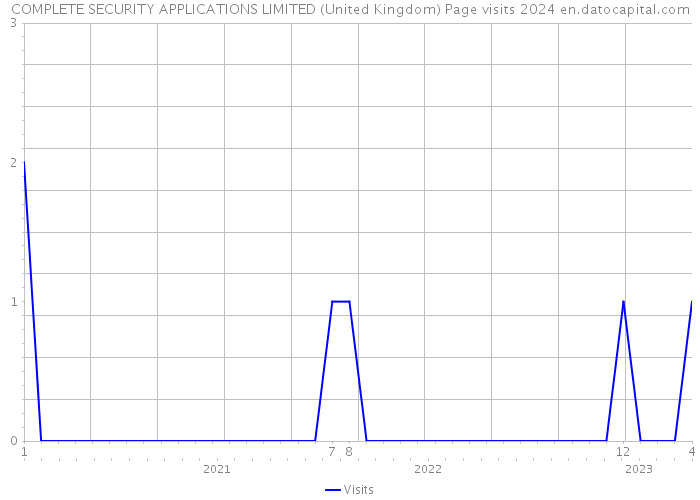COMPLETE SECURITY APPLICATIONS LIMITED (United Kingdom) Page visits 2024 