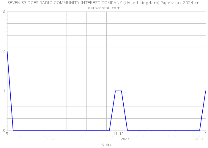SEVEN BRIDGES RADIO COMMUNITY INTEREST COMPANY (United Kingdom) Page visits 2024 