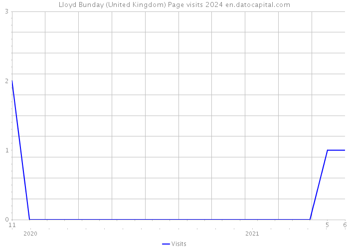 Lloyd Bunday (United Kingdom) Page visits 2024 