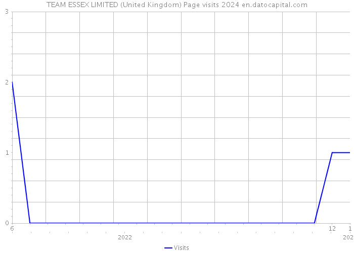 TEAM ESSEX LIMITED (United Kingdom) Page visits 2024 