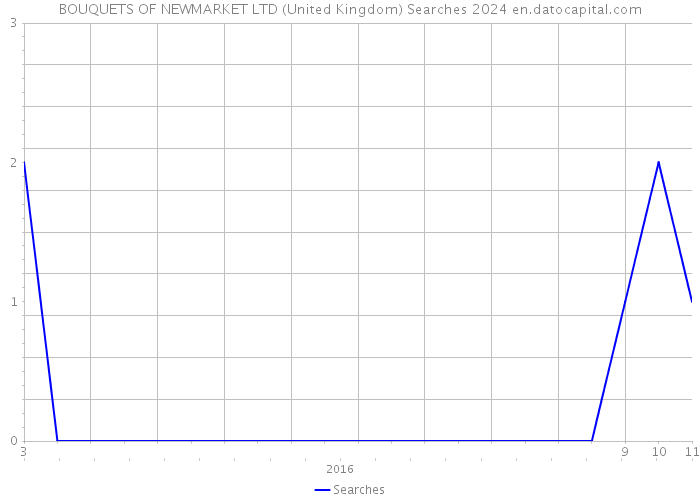BOUQUETS OF NEWMARKET LTD (United Kingdom) Searches 2024 