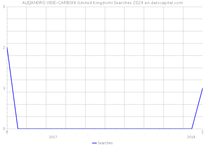 ALEJANDRO VIDE-CARBONI (United Kingdom) Searches 2024 