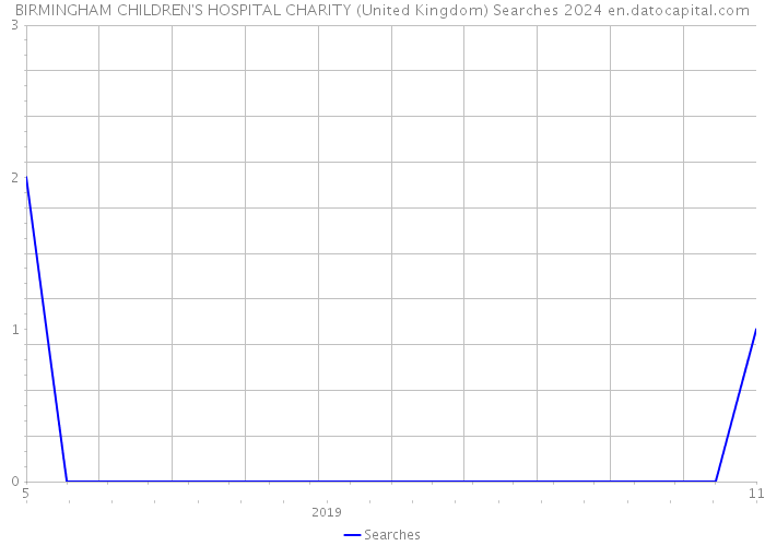 BIRMINGHAM CHILDREN'S HOSPITAL CHARITY (United Kingdom) Searches 2024 