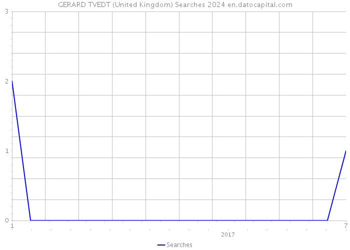 GERARD TVEDT (United Kingdom) Searches 2024 