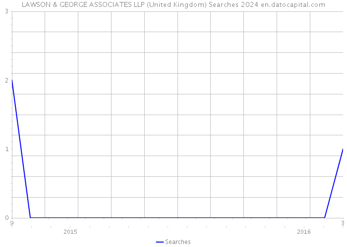 LAWSON & GEORGE ASSOCIATES LLP (United Kingdom) Searches 2024 