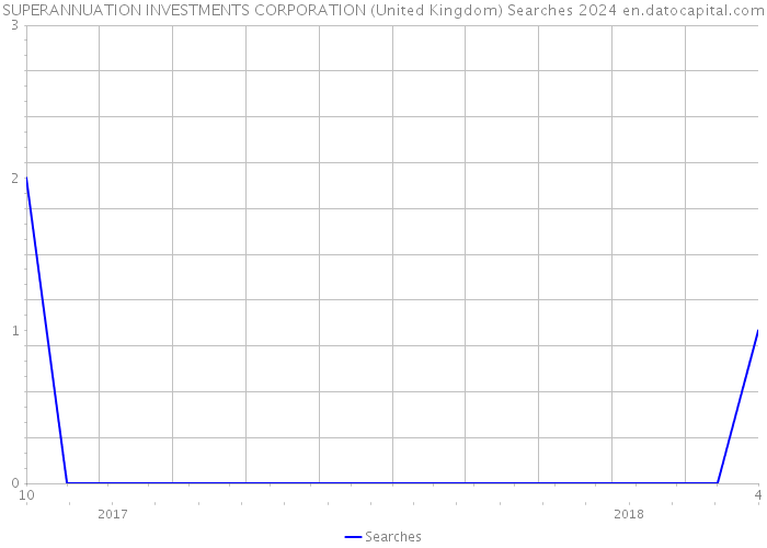 SUPERANNUATION INVESTMENTS CORPORATION (United Kingdom) Searches 2024 