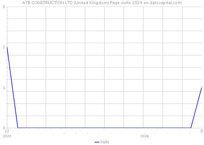 ATB CONSTRUCTION LTD (United Kingdom) Page visits 2024 