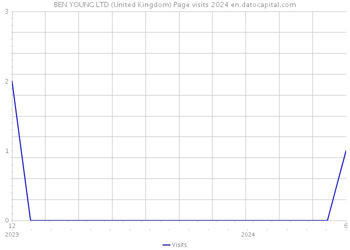 BEN YOUNG LTD (United Kingdom) Page visits 2024 