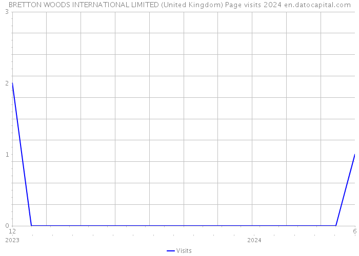 BRETTON WOODS INTERNATIONAL LIMITED (United Kingdom) Page visits 2024 