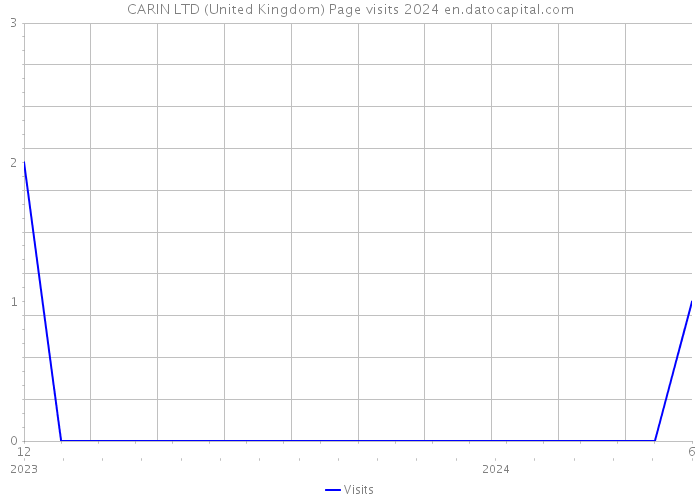 CARIN LTD (United Kingdom) Page visits 2024 