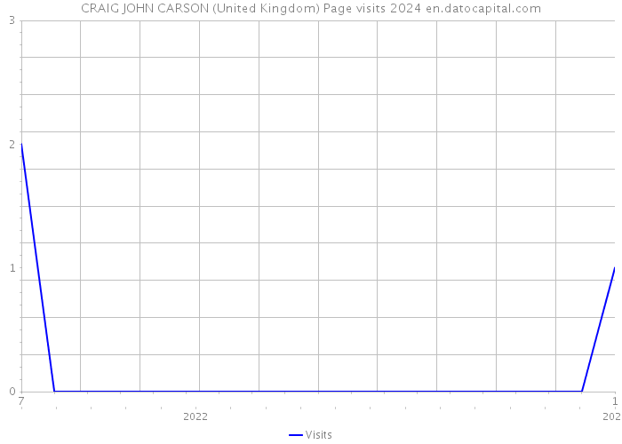 CRAIG JOHN CARSON (United Kingdom) Page visits 2024 