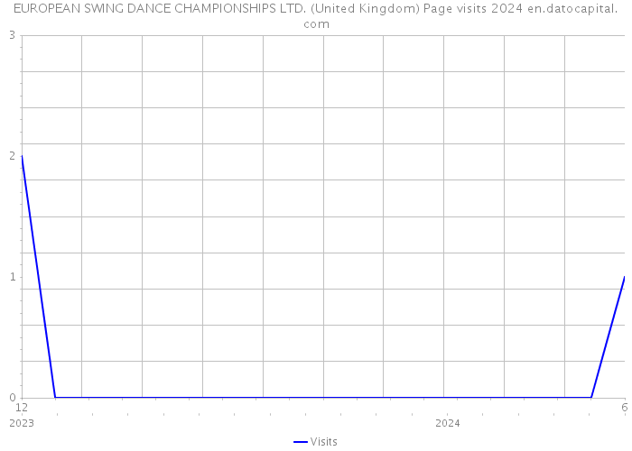 EUROPEAN SWING DANCE CHAMPIONSHIPS LTD. (United Kingdom) Page visits 2024 