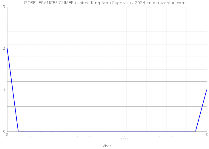 ISOBEL FRANCES CLIMER (United Kingdom) Page visits 2024 