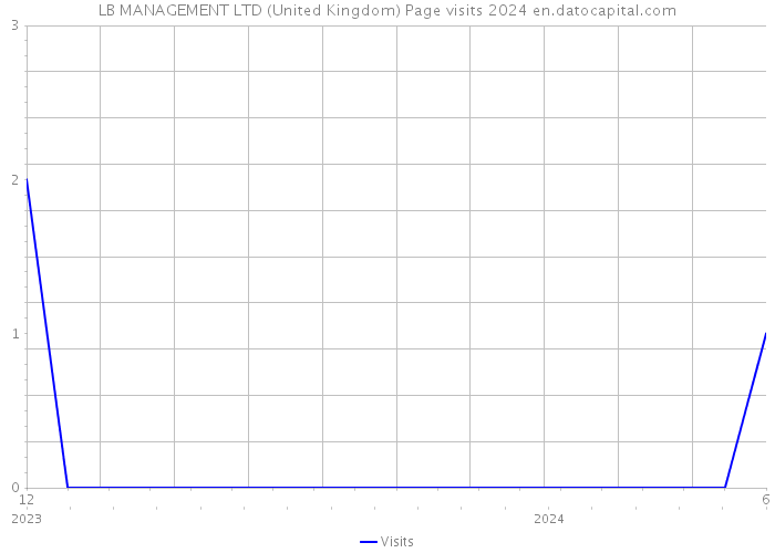 LB MANAGEMENT LTD (United Kingdom) Page visits 2024 