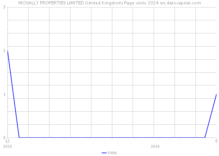 MCNALLY PROPERTIES LIMITED (United Kingdom) Page visits 2024 