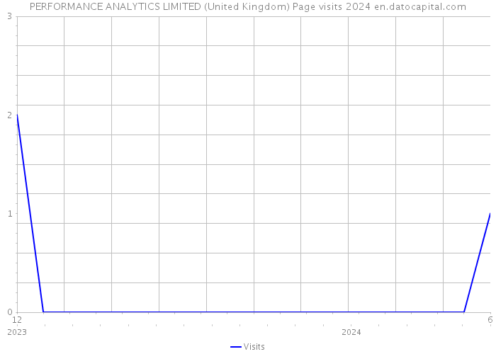 PERFORMANCE ANALYTICS LIMITED (United Kingdom) Page visits 2024 
