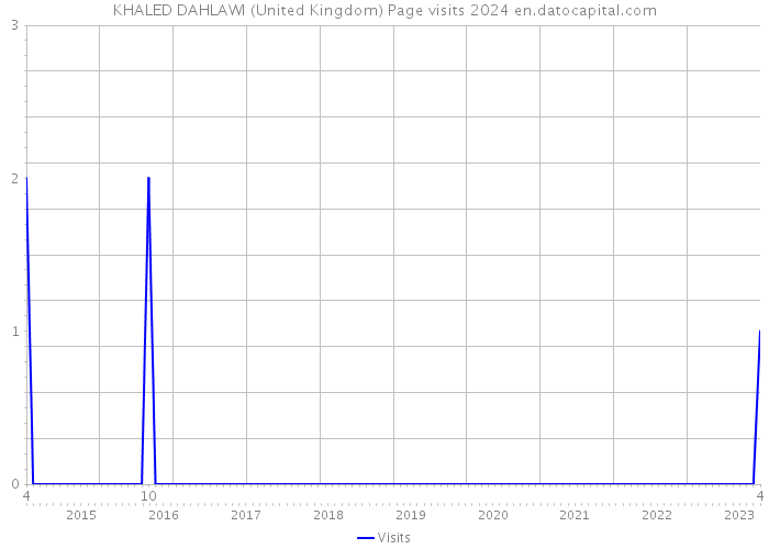 KHALED DAHLAWI (United Kingdom) Page visits 2024 