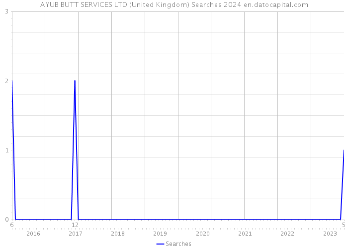 AYUB BUTT SERVICES LTD (United Kingdom) Searches 2024 