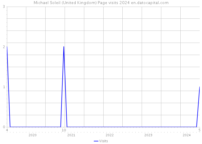 Michael Soleil (United Kingdom) Page visits 2024 