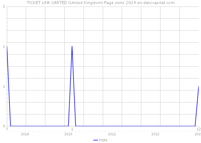 TICKET LINK LIMITED (United Kingdom) Page visits 2024 