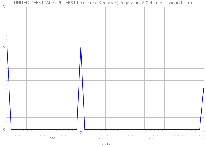 UNITED CHEMICAL SUPPLIERS LTD (United Kingdom) Page visits 2024 
