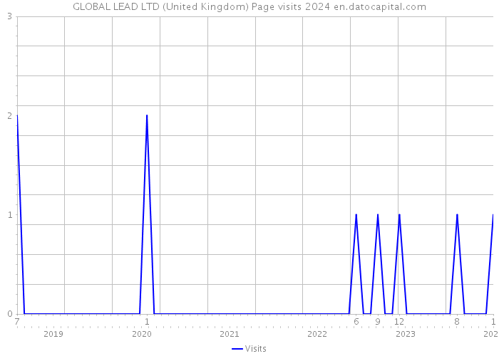 GLOBAL LEAD LTD (United Kingdom) Page visits 2024 