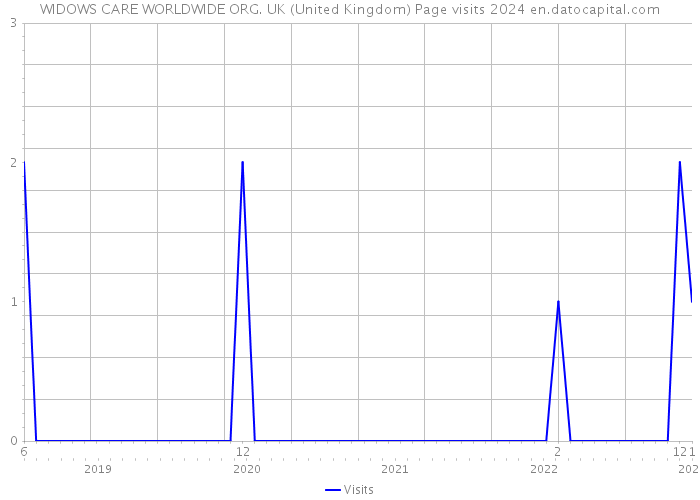 WIDOWS CARE WORLDWIDE ORG. UK (United Kingdom) Page visits 2024 