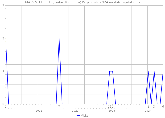 MASS STEEL LTD (United Kingdom) Page visits 2024 