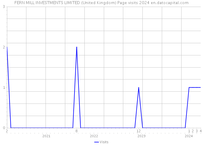 FERN MILL INVESTMENTS LIMITED (United Kingdom) Page visits 2024 