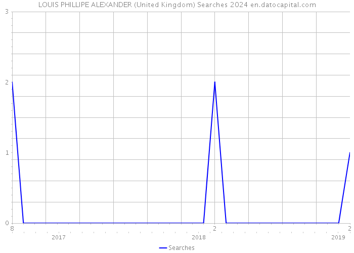 LOUIS PHILLIPE ALEXANDER (United Kingdom) Searches 2024 