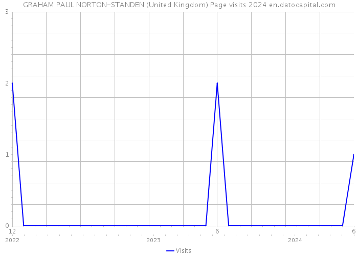 GRAHAM PAUL NORTON-STANDEN (United Kingdom) Page visits 2024 