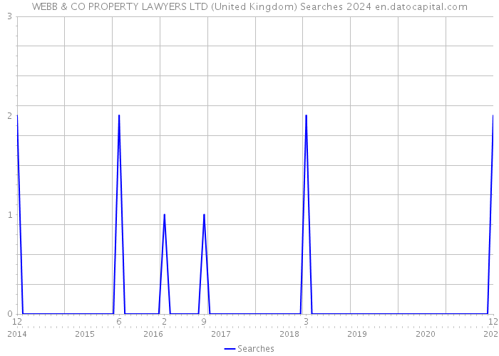 WEBB & CO PROPERTY LAWYERS LTD (United Kingdom) Searches 2024 
