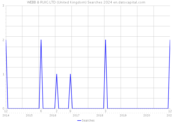 WEBB & RUIG LTD (United Kingdom) Searches 2024 