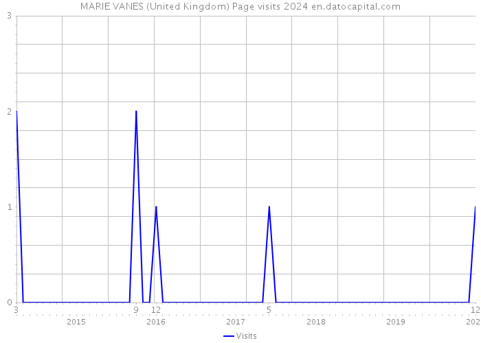 MARIE VANES (United Kingdom) Page visits 2024 